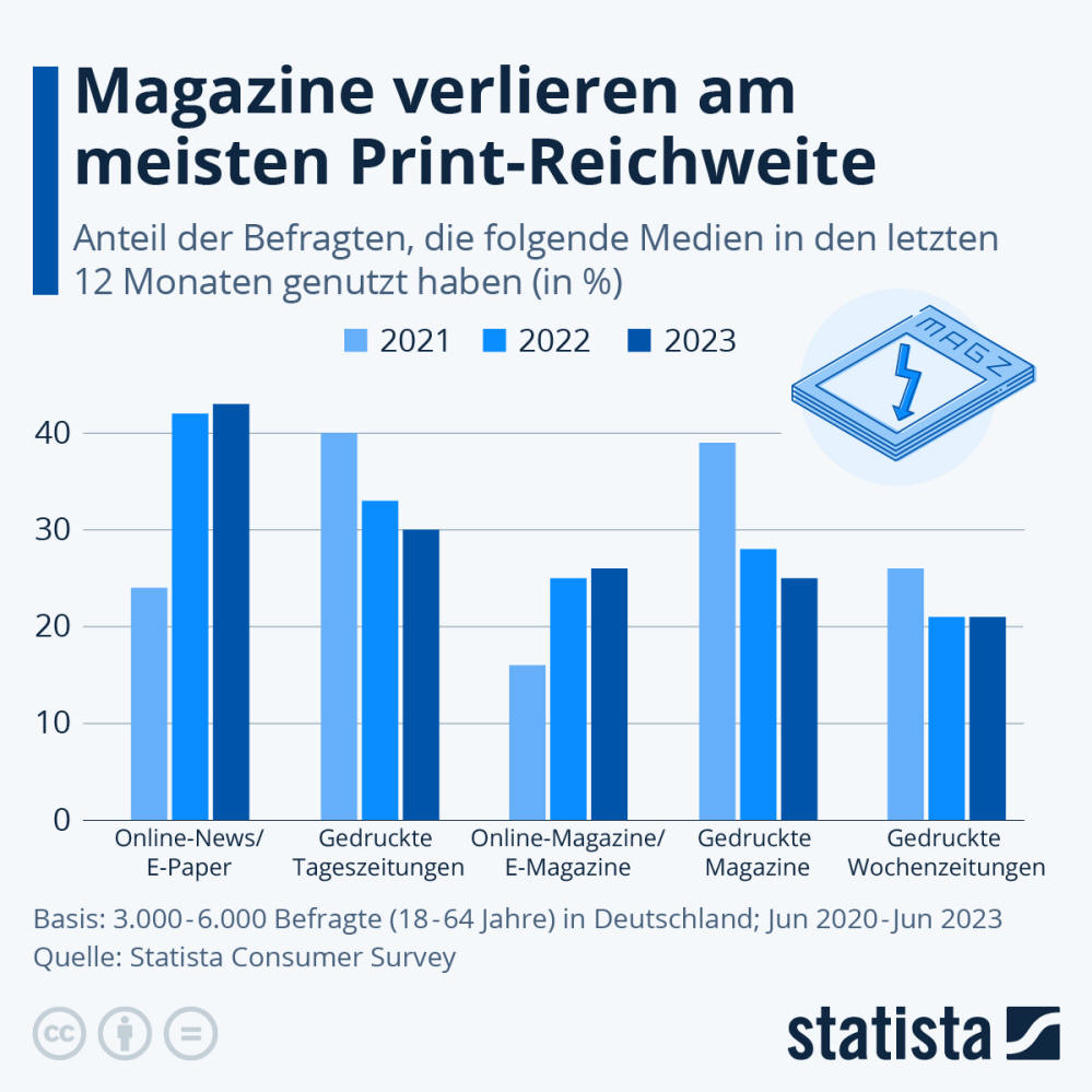 Infografik: Magazine verlieren am meisten Print-Reichweite | Statista