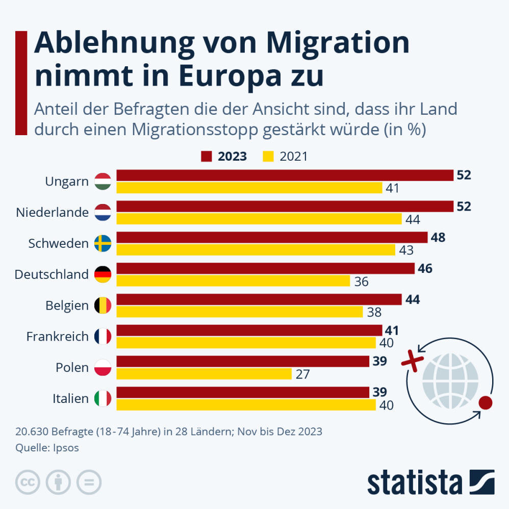 Infografik: Ablehnung von Migration nimmt zu in Europa | Statista