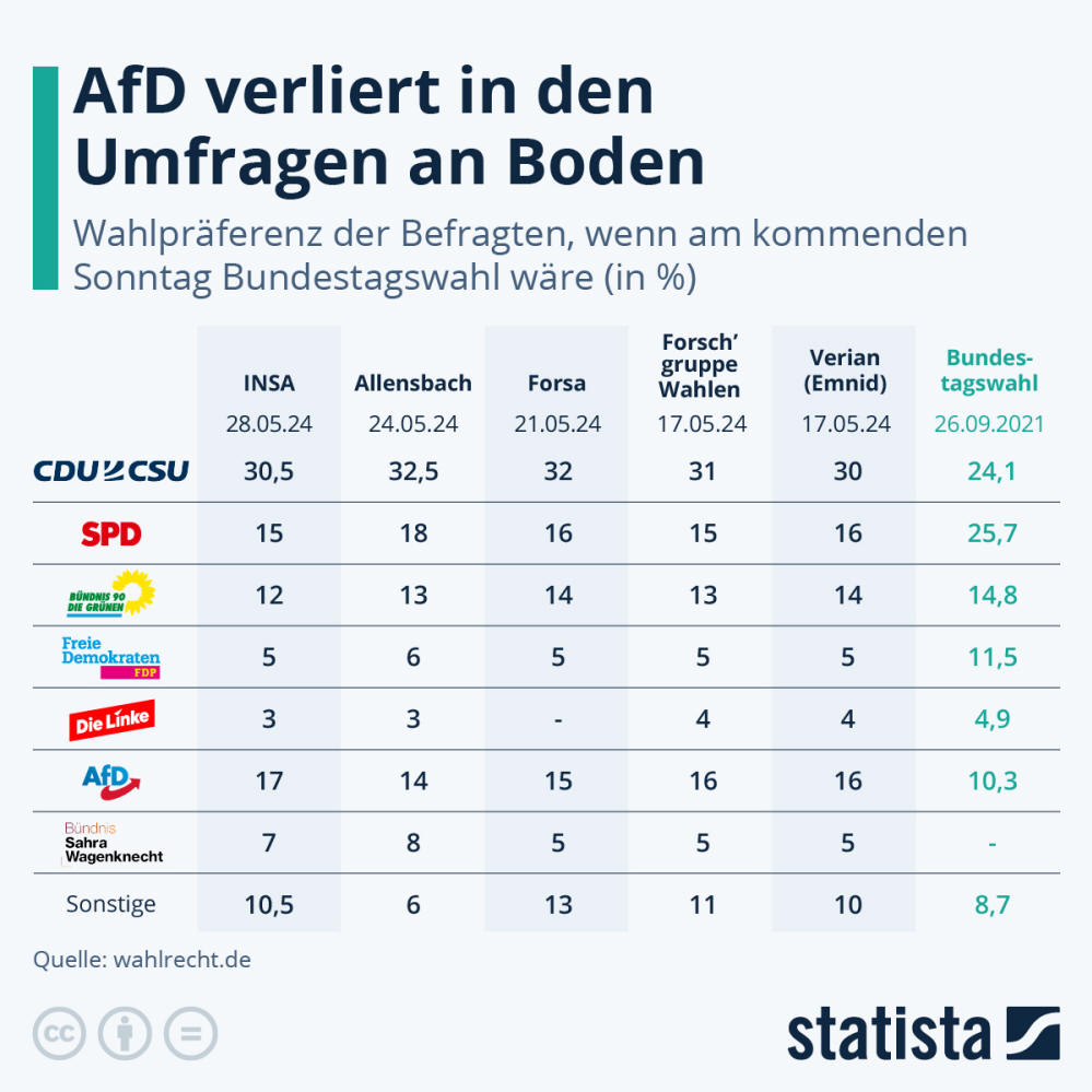Infografik: Nur Union in den Umfragen vor AfD | Statista